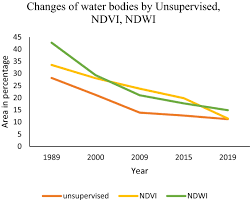 Parameters are often then weighted according to their perceived importance to overall water quality. Evaluation Of Water Quantity Quality Floodplain Landuse And Land Surface Temperature Lst Of Turag River In Bangladesh An Integrated Approach Of Geospatial Field And Laboratory Analyses Springerlink