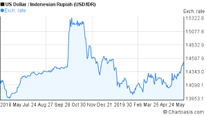 usd idr 1 year chart chartoasis com