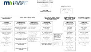 Jan Malcolm Commissioner Margaret Kelly Deputy Commissioner/Chief  Operations Officer HEALTH PROTECTION BUREAU Daniel Huff Assist