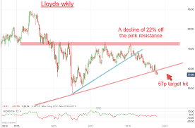 Chart Of The Week Lloyds Bank Share Price Target Analysis