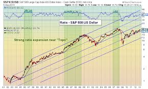 The s&p index returns start in 1926 when the index was first composed of 90 companies. Historical Us Dollar Chart Highlights Us Equities Correlation