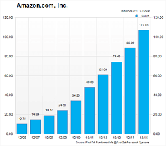 Get full conversations at yahoo finance Amazon Stock Price Can Climb Further After This Retailer S Bankruptcy