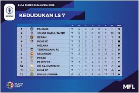 Saya ingin menjual website contentcreator.my. Tok Gajah Rampas Takhta Liga Super Selepas Benam Felda United Kedudukan Terkini Liga Super Liga Premier 2019 Satu Johor