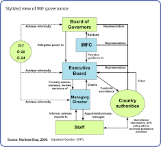 about the imf governance structure