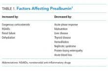 things we do for no reason prealbumin testing to diagnose