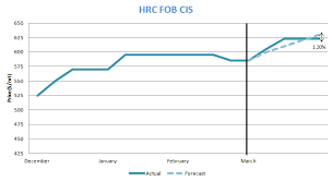 Orbis Hrc Cis Export Forecaster Sample Report