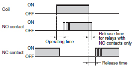 For example, a panasonic jjm series automotive relay has an operate time of 10ms, when the nominal voltage is supplied directly to relay coils, without any external components such as resistors. General Purpose Relay Glossary Technical Guide Indonesia Omron Ia