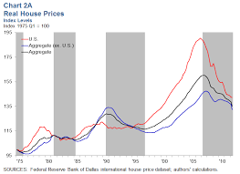 international house price database dallasfed org