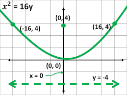 Using cartesian coordinates we mark a point on a graph by how far along and how far up it is How To Graph A Parabola In A Cartesian Coordinate System Owlcation