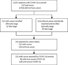 Most cancer cells are transformed from normal cells; Clinical Characteristics And Risk Factors Associated With Covid 19 Disease Severity In Patients With Cancer In Wuhan China A Multicentre Retrospective Cohort Study The Lancet Oncology