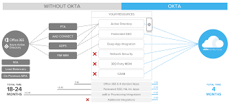 The Benefits Of Migrating From Adfs To Okta Okta
