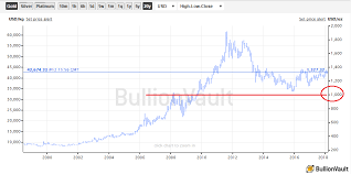 10 Years Of 4 Figure Gold Gold News