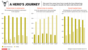 Past Tense Present Perfect Future Ready How Hero Motocorp