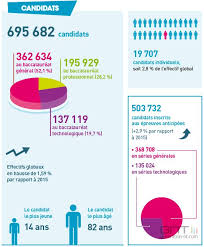 Les résultats du bac 2020 de l'académie de rennes seront publiés le 7 juillet à partir de 8h30. Bac 2016 Les Resultats Sont En Ligne