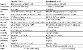 Apple Macbook Pro 13 Vs Dell Studio Xps 13 Skatter