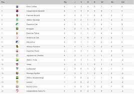 Sigue las posiciones de la temporada de la campeonato chileno 2021. Tabla De Posiciones De La Ligaaguila I 2018 Despues De Disputarse 8 Partidos De La Fecha 3 Fpc Dimayor Scoopnest