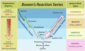 Ohhhhhh I Remember Being Tested On This Bowens Reaction