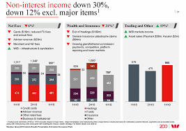 Total production for coffee year 2020/21 is estimated at 169.60 million bags, representing a 0.4% increase on 168.94 million bags in coffee year 2019/20. Ex 2 3 A19 8262 2ex2 Htm Ex 2 Exhibit 2 200 Graphic Westpac 2019 Interim Results Index 2019 Interim Result Presentation 2 3 Investor Discussion Pack Of 2019 Interim Result 33 Strategy 34 Overview Performance Discipline Service Leadership