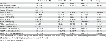 The concept of the norm in sexology is one of the insufficiently. Mean Energy Expenditure And Intensity During Sexual Activity In Men And Download Table