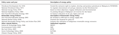(f) sarawak's petroleum resources & petroleum development act 1974. Pdf Malaysia S Renewable Energy Policies And Programs With Green Aspects Semantic Scholar