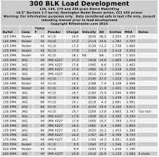 300 Blk Load Development 125 135 175 And 220 Smk With H110 And Imr 4227 Rifleshooter Com