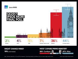Mahathir mohamad was victorious in the malaysia general election. Ipsos Mori Final Election Poll 2017 Ipsos Mori