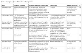 In addition, assessment for children such as iq test, attention deficit. Focusing On Patients Existing Resources And Strengths In Cognitive Behavioral Therapy And Psychodynamic Therapy A Systematic Review And Meta Analysis Fokus Auf Ressourcen Und Starken Von Patienten In Kognitiver Verhaltenstherapie Und