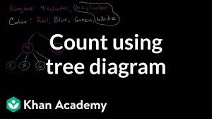 Count Outcomes Using Tree Diagram Video Khan Academy