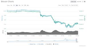 Follow bitcoin and your favorite alternative currencies. November Has Been Bitcoin S Worst Month For Seven Years