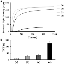 Online request for withdrawal of application for various examinations of upsc. Frontiers Supramolecular Aptamers On Graphene Oxide For Efficient Inhibition Of Thrombin Activity Chemistry