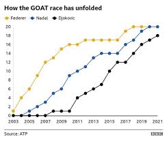( he used to have a more open drill pattern federer: Goat Novak Djokovic Closes Grand Slam Gap On Rafael Nadal And Roger Federer Bbc Sport