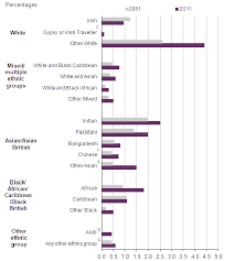 Ethnicity And Religion Statistics Institute Of Race Relations