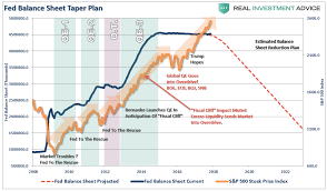 Lance Roberts Blog The Fed Balance Sheet Unwind Myth