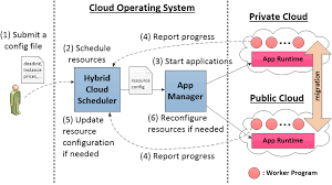 How does scalability work with cloud computing? Cloud Operating System Elastic Scalable Cloud Computing Middleware