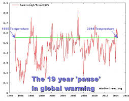 Global Warming Has Been On Pause For 19 Years Study