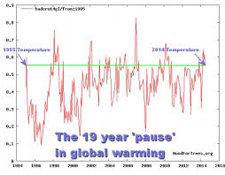 Global Warming Has Been On Pause For 19 Years Study