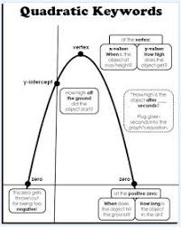 Quadratic Keywords Poster Parts Of A Parabola Quadratics Maths Algebra Teaching Algebra
