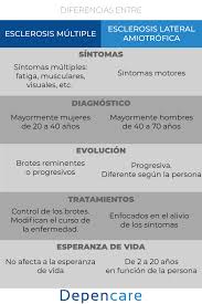37 la esperanza media de vida de esta enfermedad a partir del momento del diagnóstico es de aproximadamente 14 meses; Pin En Esclerosis Lateral Amiotrofica