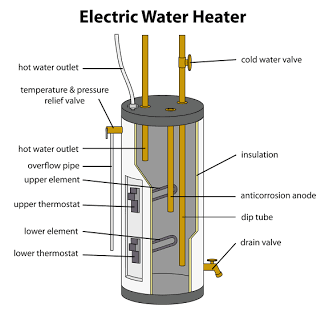 How Do Electric Water Heaters Work? : A Technical Overview | Sears ...