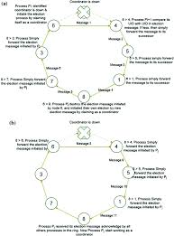 Optimized Approach To Electing Coordinator Out Of Multiple Election In A Ring Algorithm Of Distributed System Springerlink