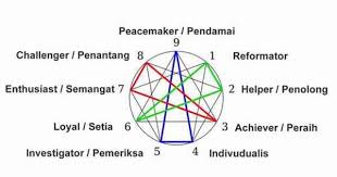 Tes Psikologi Enneagram Untuk Mengenal Kepribadian Anda Psikologi Kepribadian Psikologi Perkembangan