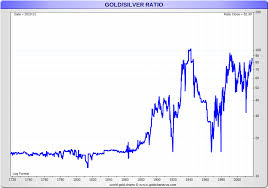 Today Silver Looks Cheap Compared To Gold But Should You