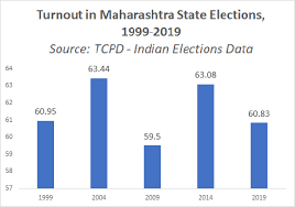 Maharashtra Wasn T The Cakewalk The Bjp Thought It Would Be 34 Charts Explain The Verdict