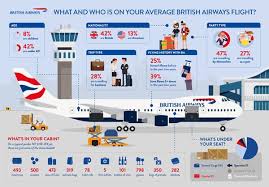Over 7 000 Items Help To Get Your British Airways Flight In
