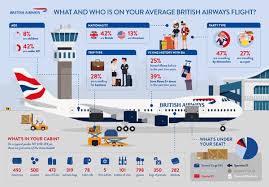 over 7 000 items help to get your british airways flight in