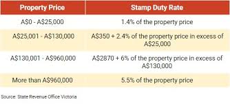 In malaysia, stamp duty is a tax levied on a variety of written instruments specifies in the first schedule of stamp duty act 1949. A Guide To The Australia Property Investment Purchase Cycle Australia Property Investment Uk Property Investment Csi Prop