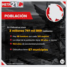 Elecciones Chihuahua 2021 Datos Demograficos Del Estado Radiografia