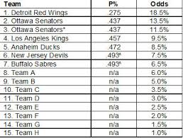 The eight potential losing teams from the qualifiers will be represented in the first phase of the draft for hockey fans, the ottawa senators are pleased the nhl has a firm plan for the return of hockey and that the stanley cup may be raised this year. Phase 1 Of 2020 Nhl Draft Lottery Set Pro Hockey News