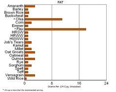 Grains Nutrition Graph Google Search Weight Loss Whole