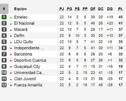 Mira la tabla de posiciones de la liga 1 betsson. Serie A De Ecuador Asi Quedo La Tabla De Posiciones Tras Disputarse La Jornada 22 Futbol Internacional Depor